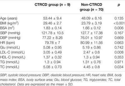 Assessment of Myocardial Work in Cancer Therapy-Related Cardiac Dysfunction and Analysis of CTRCD Prediction by Echocardiography